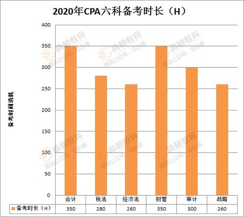注會(huì),會(huì)計(jì)科目,資料