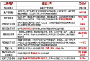 增值稅,會計科目,設置