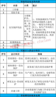 員工勞保用品會計科目,車間用勞保用品會計科目,勞保用品計入什么會計科目