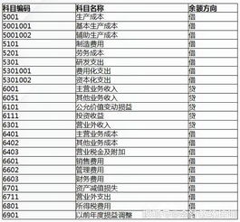 名詞解釋,會計科目
