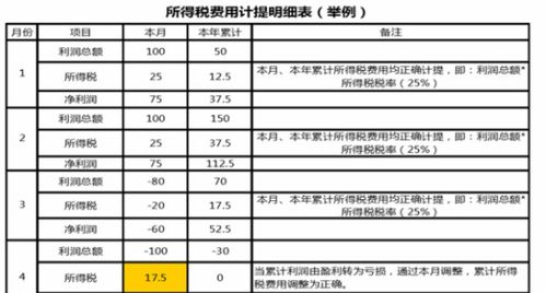 香港會計科目利潤總額