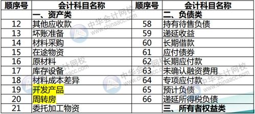 國(guó)有企業(yè)會(huì)計(jì)科目有哪些