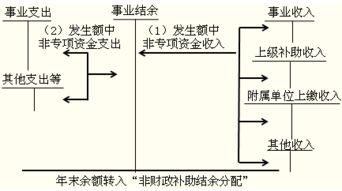 財(cái)政補(bǔ)助結(jié)余計(jì)入什么會(huì)計(jì)科目