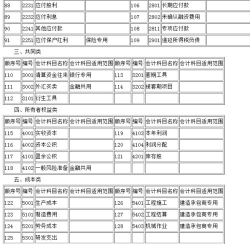 預算,會計科目,設置,制度