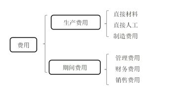 會計(jì)科目,設(shè)置,分類,一般按