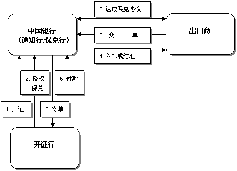出口押匯的會計科目