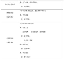 安全生產(chǎn)費用會計科目,安全生產(chǎn)責(zé)任險會計科目,安全生產(chǎn)經(jīng)費計提會計科目