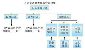 會(huì)計(jì)科目人力資源費(fèi)用