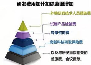 研發(fā)費(fèi)用資本化支出加計(jì)扣除,研發(fā)費(fèi)用包括資本化支出嗎,研發(fā)支出費(fèi)用化和資本化怎么區(qū)分