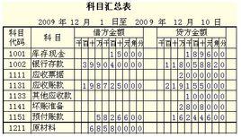 會(huì)計(jì)科目詳細(xì)程度分類(lèi)
