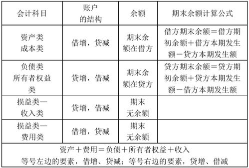 六大會計科目的借貸方向,怎樣記住會計科目借貸方向,會計科目借貸方向圖表