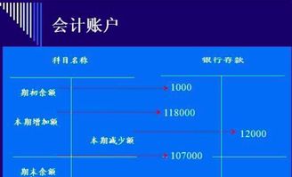 賬戶,會計科目