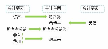 成本,會(huì)計(jì)科目,項(xiàng)目,內(nèi)容