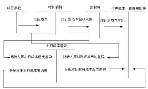 存貨,核算,涉及,會(huì)計(jì)科目