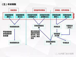 會計科目,設置,政府