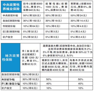 收入,會計科目,農(nóng)業(yè)