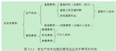 生產(chǎn)成本,含義,會計(jì)科目