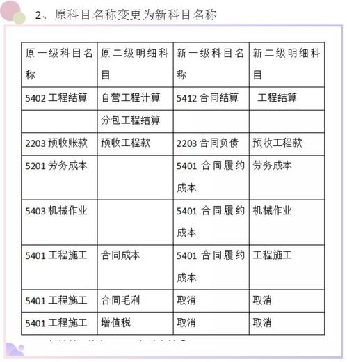 建筑施工,會計科目,營改增