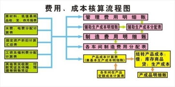 設計費,實驗室,會計科目