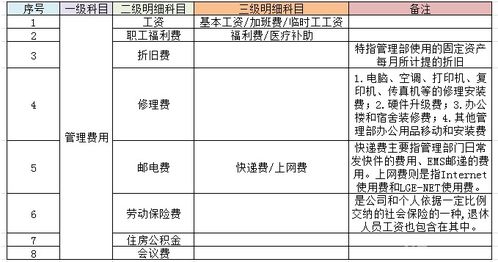 制造公司的主要會計科目