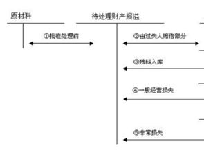 損耗的怎么做會計科目
