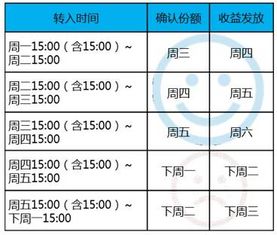 余額,收益,會(huì)計(jì)科目