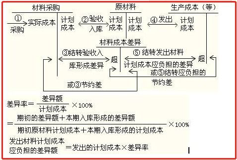 周轉,含義,會計科目,材料