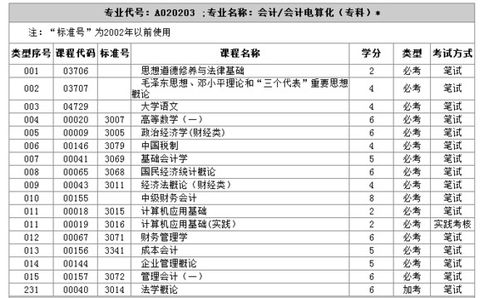 南京財(cái)經(jīng)大學(xué)自考會(huì)計(jì)科目,自考大專(zhuān)會(huì)計(jì)科目,自考會(huì)計(jì)科目順序
