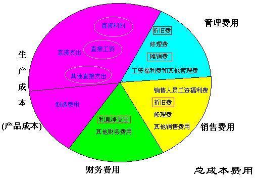 子公司與子公司的工資會計科目