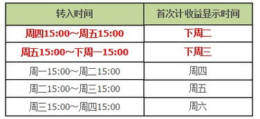 余額寶收益怎么入會(huì)計(jì)科目