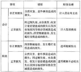 資產(chǎn)非正常損失計入會計科目