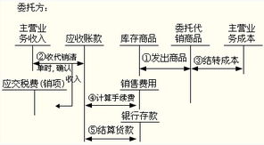 小規(guī)模受托代銷商品會計(jì)科目