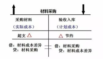 會計(jì)科目說明材料成本差異