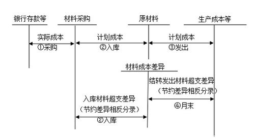 材料釆購會計科目
