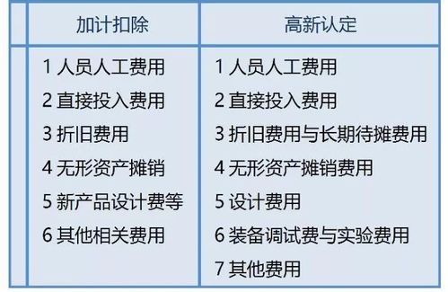 研發(fā)費(fèi)用在哪個(gè)會(huì)計(jì)科目歸集