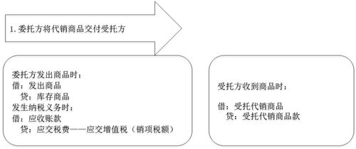 受托,小規(guī)模,代銷,會計(jì)科目