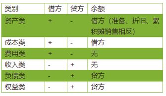計(jì)提,每月,會(huì)計(jì)科目