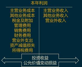 會(huì)計(jì)科目借減貸加分類