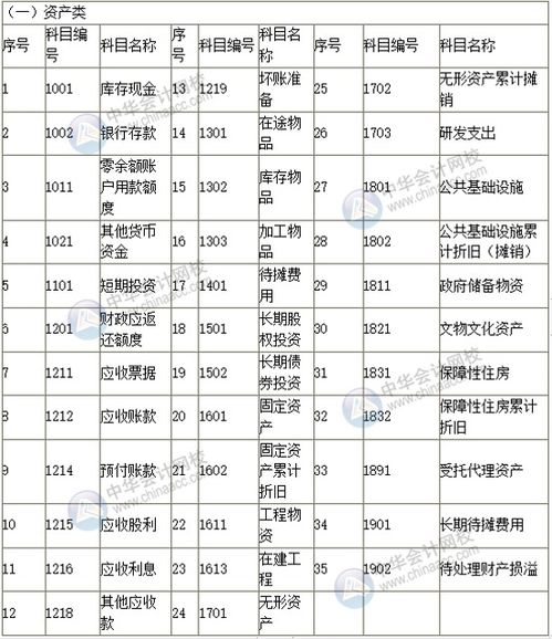 英文會計(jì)科目名稱表,會計(jì)科目名稱和編號表,會計(jì)科目名稱表速記