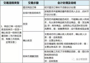 商行,會計科目