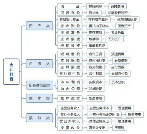 會計科目及其解析
