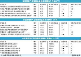 非保本理財產(chǎn)品會計科目