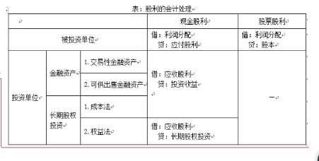 注冊(cè)會(huì)計(jì)會(huì)計(jì)科目重點(diǎn)內(nèi)容