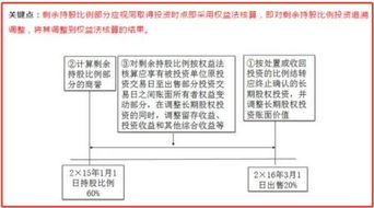 長期股權(quán)投資權(quán)益法會計科目明細,長期股權(quán)投資涉及的會計科目,長期股權(quán)投資成本法會計科目