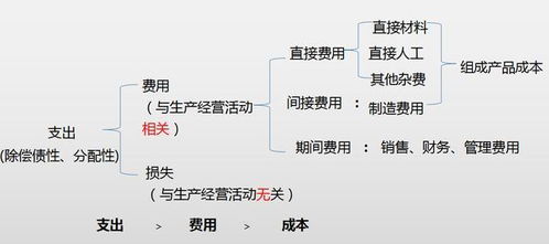 統(tǒng)一會計科目應(yīng)該怎么做