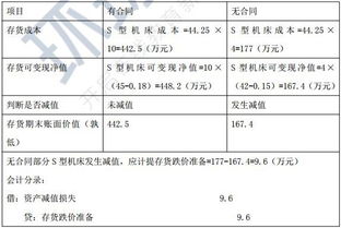 可變現(xiàn)凈值屬于什么會計科目,可能采用可變現(xiàn)凈值進(jìn)行計量的是什么,采用可變現(xiàn)凈值進(jìn)行計量的是什么