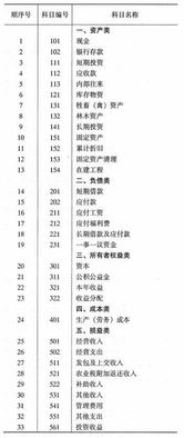 最新村集體經(jīng)濟組織會計科目