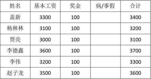 預支工資應該做到哪個會計科目