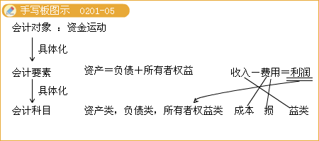 2013板會(huì)計(jì)科目