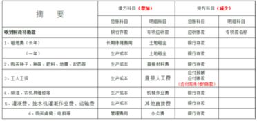 自產(chǎn)自銷,會計科目,農(nóng)業(yè)